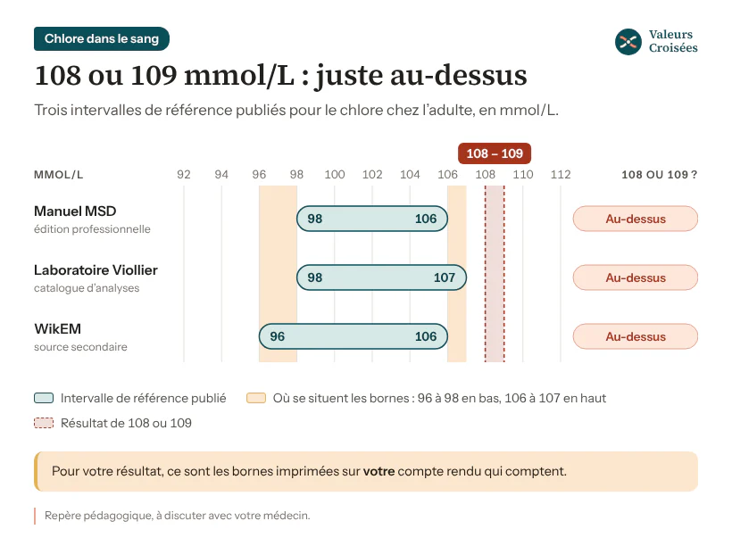Graphique des valeurs de référence du chlore chez l’adulte selon trois sources : 98 à 106 mmol/L (Manuel MSD), 98 à 107 (laboratoire Viollier) et 96 à 106 (WikEM, source secondaire). Un chlore à 108 ou 109 mmol/L dépasse de peu la borne haute de chacune.