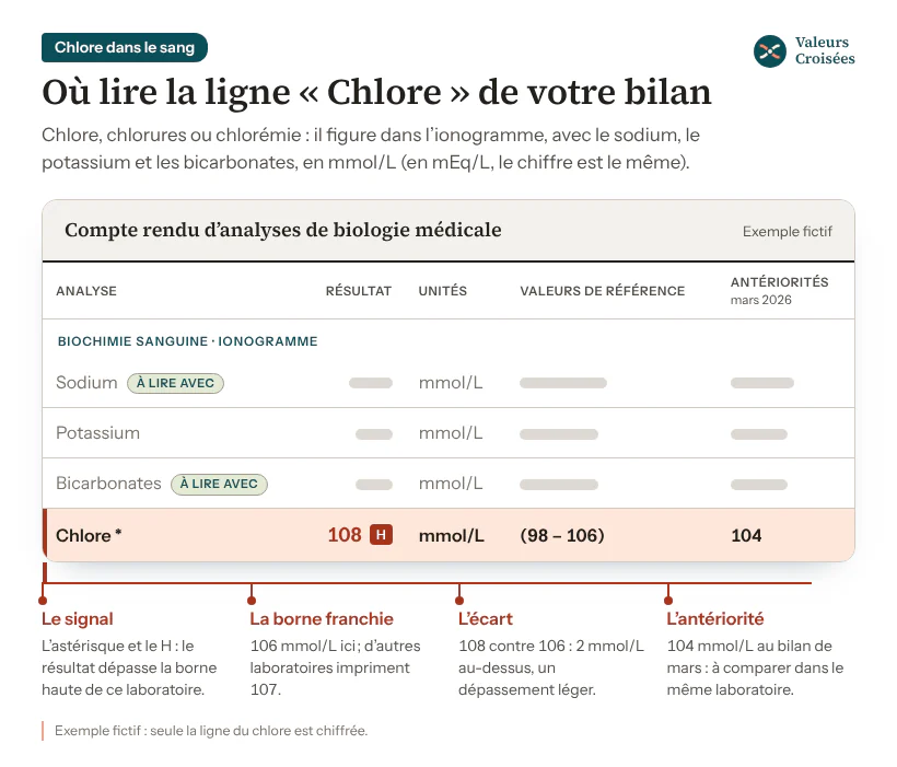 Extrait fictif de compte rendu d’analyses, rubrique ionogramme sanguin : la ligne Chlore à 108 mmol/L, signalée d’un astérisque et d’un H, pour des valeurs de référence de 98 à 106 mmol/L et 104 mmol/L au bilan précédent, sous les lignes sodium, potassium et bicarbonates.