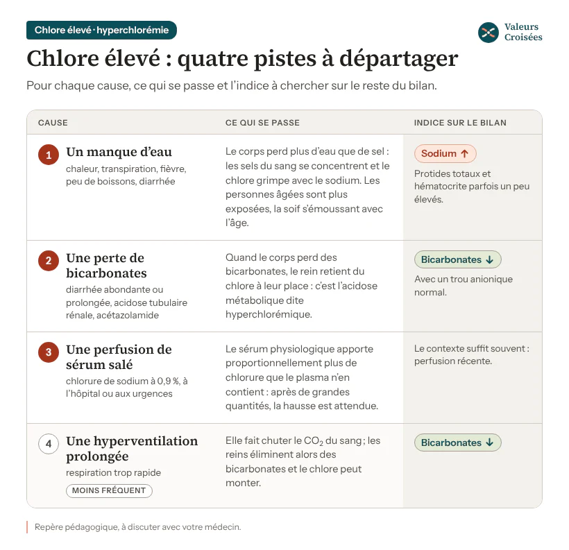 Carte des causes d’un chlore élevé : manque d’eau (le sodium monte aussi), perte de bicarbonates par diarrhée, acidose tubulaire rénale ou acétazolamide (bicarbonates bas, trou anionique normal), perfusion de sérum physiologique à 0,9 %, et plus rarement hyperventilation prolongée.