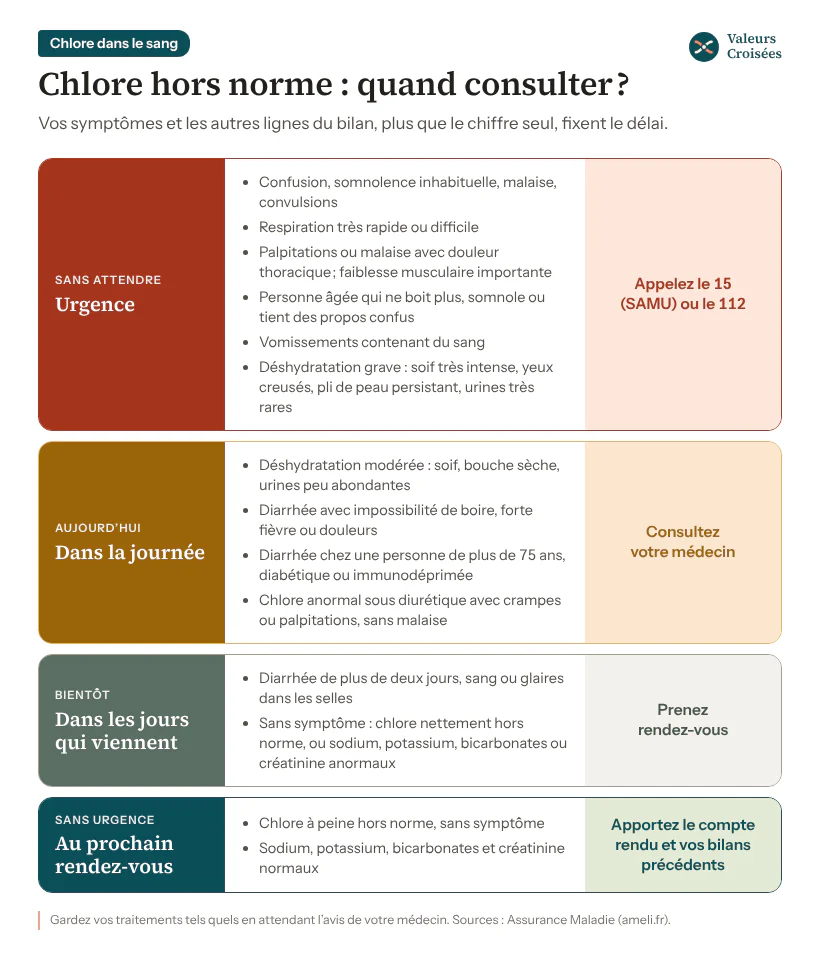 Chlore anormal, quand consulter : le 15 si confusion, respiration difficile ou déshydratation grave ; le médecin le jour même si déshydratation modérée ou diarrhée chez un proche fragile ; sous peu si diarrhée de plus de deux jours ou chlore très anormal ; sinon, au prochain rendez-vous.