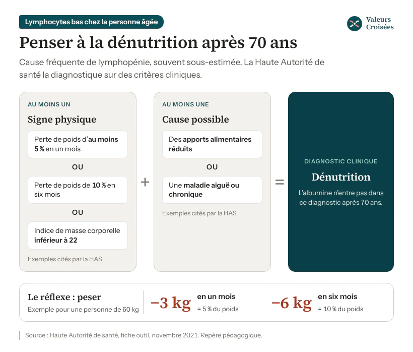 Schéma du diagnostic de dénutrition après 70 ans selon la HAS : au moins un signe physique (perte de poids d’au moins 5 % en un mois ou 10 % en six mois, IMC inférieur à 22) plus au moins une cause possible ; à 60 kg, 5 % représentent 3 kg.