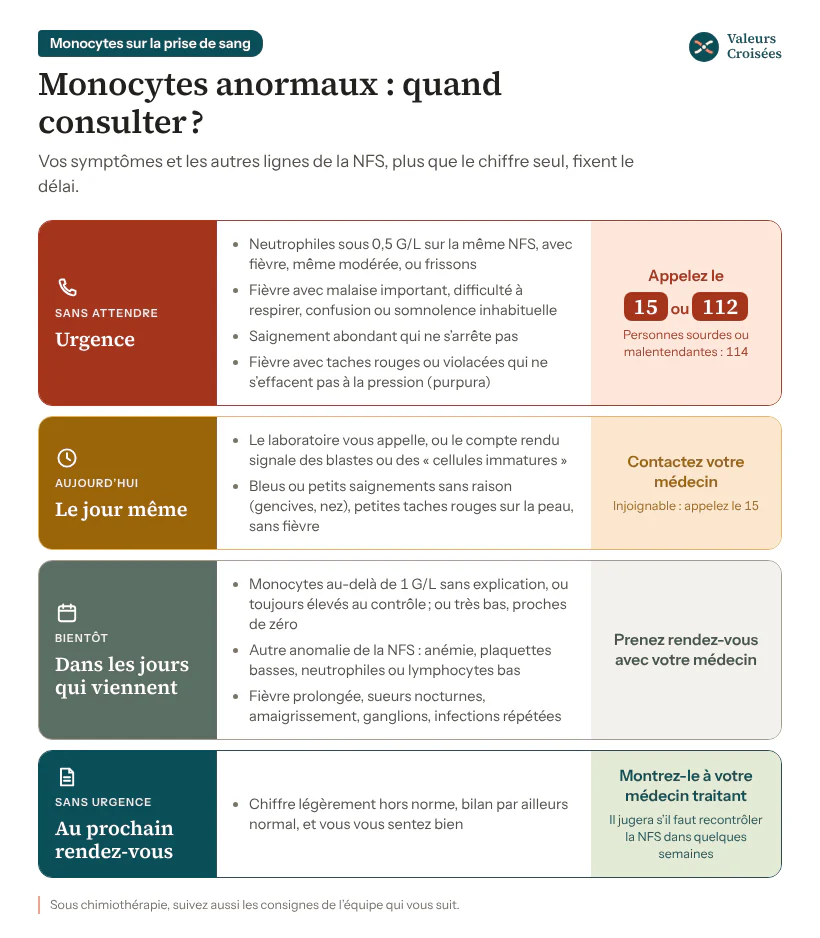Délais pour consulter : le 15 si fièvre avec neutrophiles sous 0,5 G/L, fièvre avec purpura, malaise, gêne respiratoire ou saignement abondant ; le jour même si le laboratoire appelle, signale des blastes, ou bleus sans fièvre ; sous quelques jours si l’anomalie dure ; sinon au prochain rendez-vous.